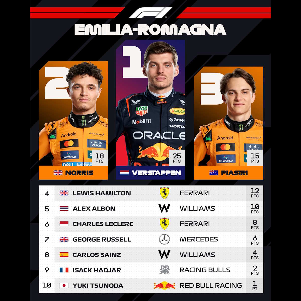 F1, GP Emilia-Romagna 2025: Verstappen domina a Imola e centra la seconda vittoria stagionale
