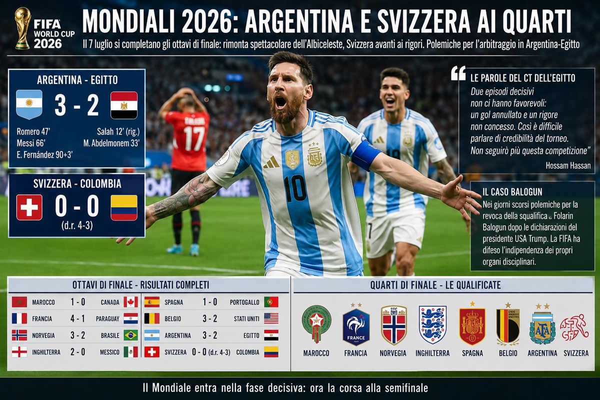 Mondiali 2026, Argentina e Svizzera completano il quadro dei quarti: spettacolo ad Atlanta, rigori fatali per la Colombia. L'Egitto attacca l'arbitraggio: La credibilità del torneo è compromessa