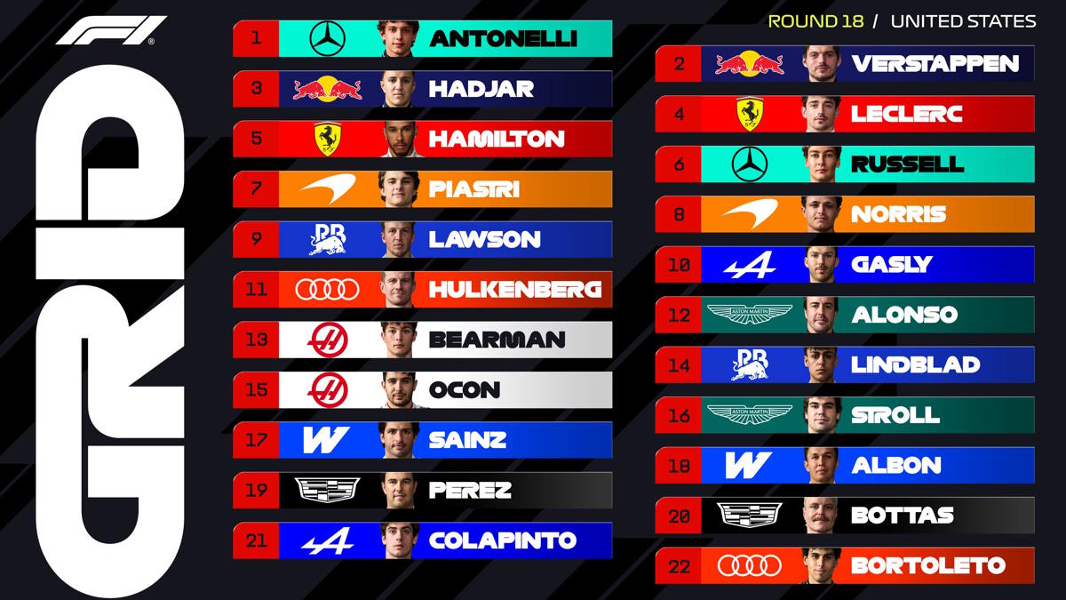 Formula 1, Kimi Antonelli conquista la pole ad Austin: Verstappen secondo, Leclerc quarto